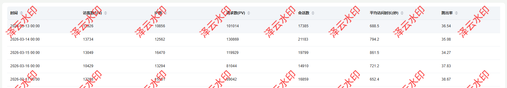 用户停留时长